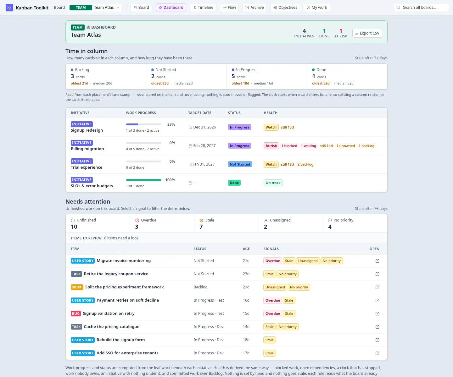 The management dashboard: a portfolio's work read at a higher altitude, with the boards beneath it and the rollups between them.