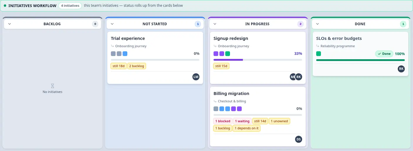 The initiatives flow: three initiatives under their stage headings, each with its rollup percentage and the work beneath it.